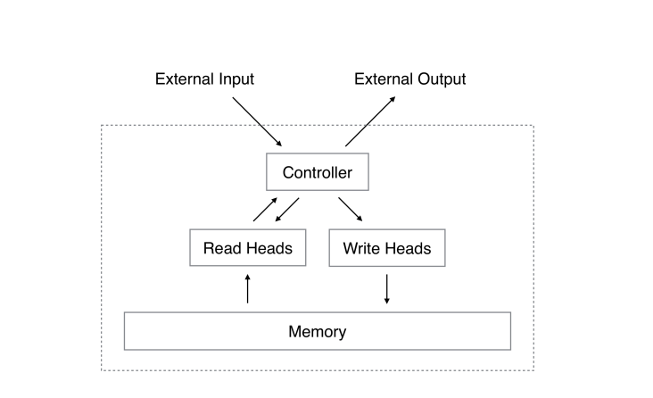 Neural Turing Machine illustration